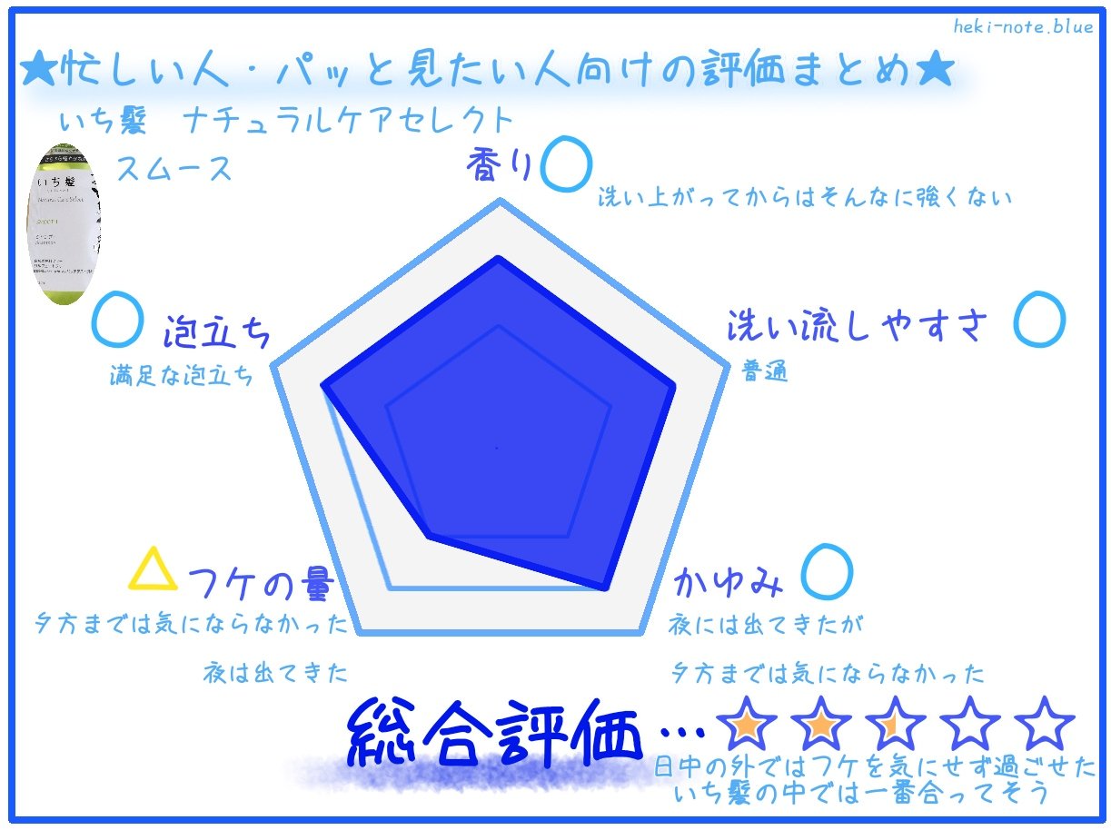 いち髪 ナチュラルケアセレクト スムース を試した結果と感想 フケとかゆみはなくならなかったが 夕方までは気にせず過ごせた 碧乃のーと