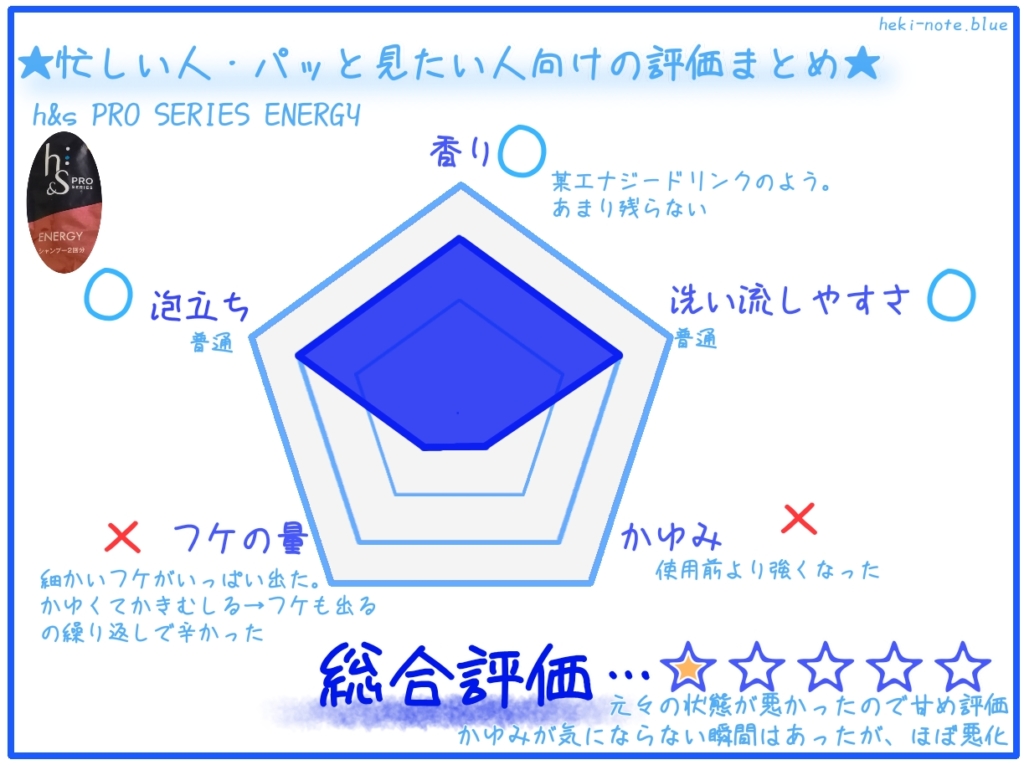 H S系 Proシリーズ エナジーを試した感想 もともと荒れていた頭皮が落ち着くことを期待しての使用だったが フケもかゆみも悪化してさらに荒れてしまった 少しでも状態が悪い時には使わない方がいい 碧乃のーと